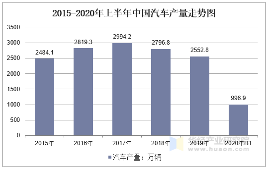 2015-2020年上半年中国汽车产量走势图