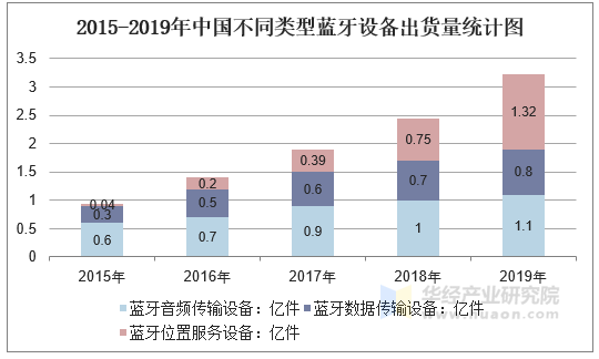 2015-2019年中国不同类型蓝牙设备出货量统计图