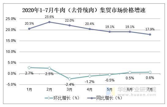 2020年1-7月牛肉（去骨统肉）集贸市场价格增速