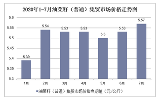 2020年1-7月油菜籽（普通）集贸市场价格走势及增速分析