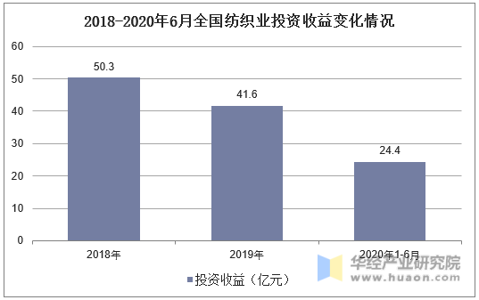 2018-2020年6月全国纺织业投资收益变化情况