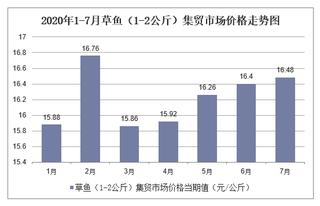 2020年1-7月草鱼（1-2公斤）集贸市场价格走势及增速分析