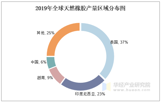 2019年全球天然橡胶产量区域分布图