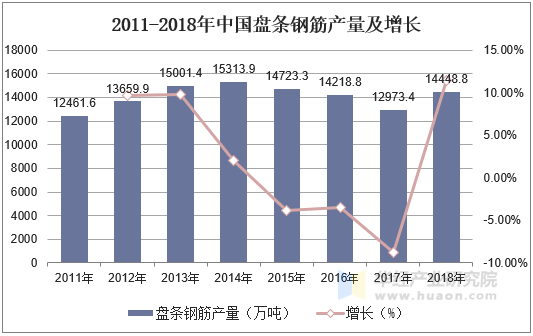 2011-2018年中国盘条钢筋产量及增长