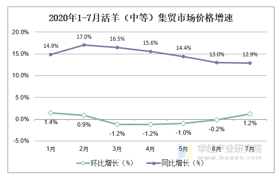 2020年1-7月活羊（中等）集贸市场价格增速