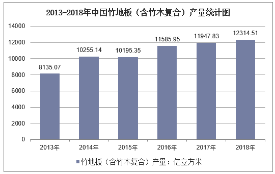 2013-2018年中国竹地板（含竹木复合）产量统计图