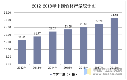 2012-2018年中国竹材产量统计图