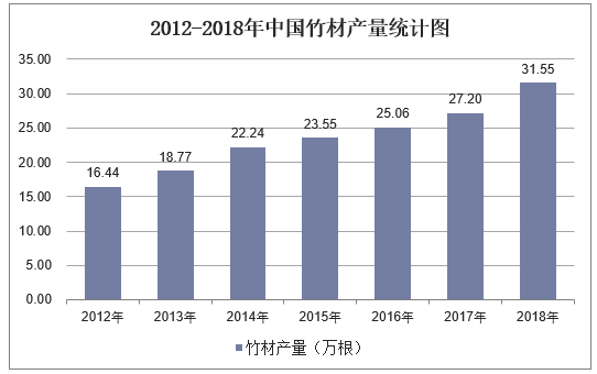 2012-2018年中国竹材产量统计图