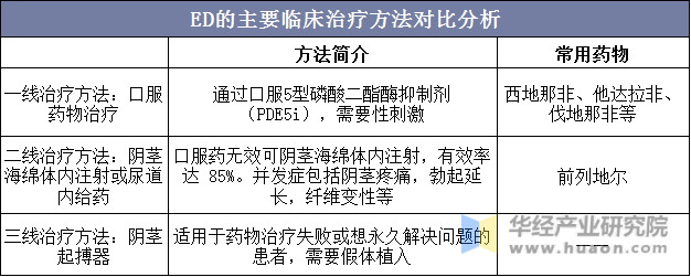 ED的主要临床治疗方法对比分析