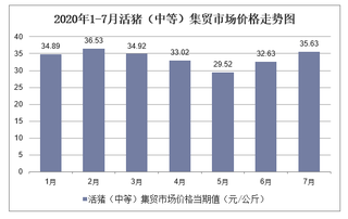 2020年1-7月活猪（中等）集贸市场价格走势及增速分析