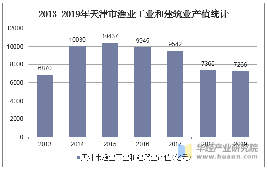 2013-2019年天津市渔业工业和建筑业产值统计