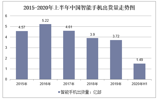 2015-2020年上半年中国智能手机出货量走势图