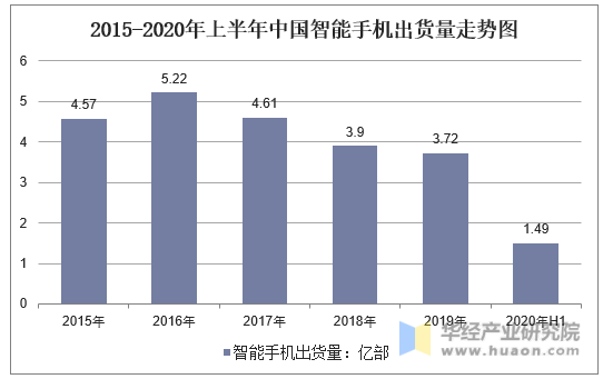2015-2020年上半年中国智能手机出货量走势图