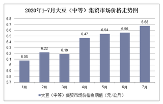 2020年1-7月大豆（中等）集贸市场价格走势及增速分析