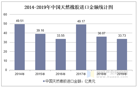 2014-2019年中国天然橡胶进口金额统计图
