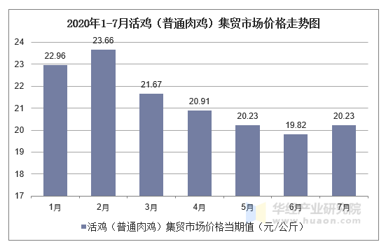 2020年1-7月活鸡（普通肉鸡）集贸市场价格走势图