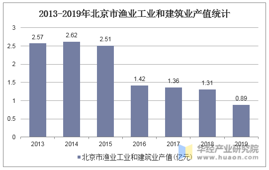 2013-2019年北京市渔业工业和建筑业产值统计