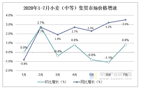 2020年1-7月小麦（中等）集贸市场价格增速