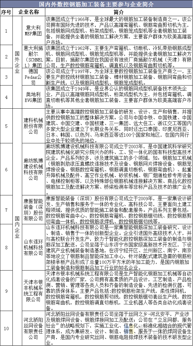 国内外数控钢筋加工装备主要参与企业简介