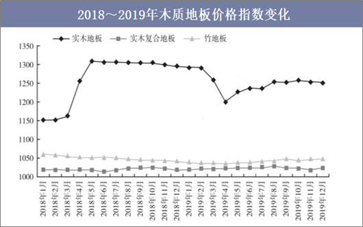 2018-2019年木质地板价格指数变化