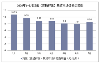 2020年1-7月鸡蛋（普通鲜蛋）集贸市场价格走势及增速分析