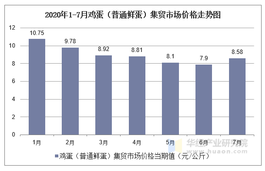 2020年1-7月鸡蛋（普通鲜蛋）集贸市场价格走势图