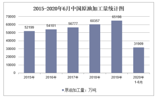 2020年1-6月中国原油加工量产量及增速统计