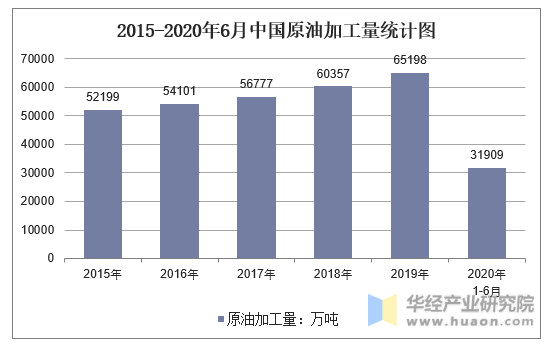 2015-2020年6月中国原油加工量产量统计图