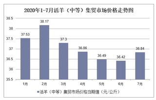 2020年1-7月活羊（中等）集贸市场价格走势及增速分析