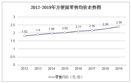 2012-2019年方便面零售均价走势图