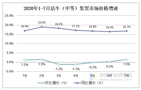 2020年1-7月活牛（中等）集贸市场价格增速