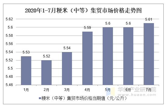 2020年1-7月粳米（中等）集贸市场价格走势图