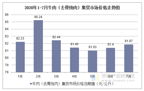 2020年1-7月牛肉（去骨统肉）集贸市场价格走势图