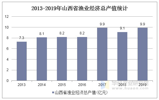 2013-2019年山西省渔业经济总产值统计