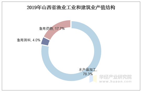 2019年山西省渔业工业和建筑业产值结构