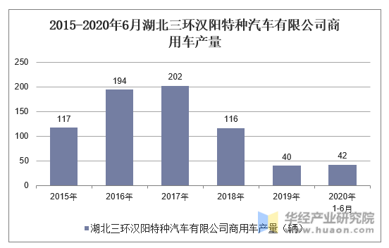 2015-2020年6月湖北三环汉阳特种汽车有限公司商用车产量统计