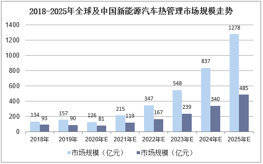 2018-2025年全球及中国新能源汽车热管理市场规模走势