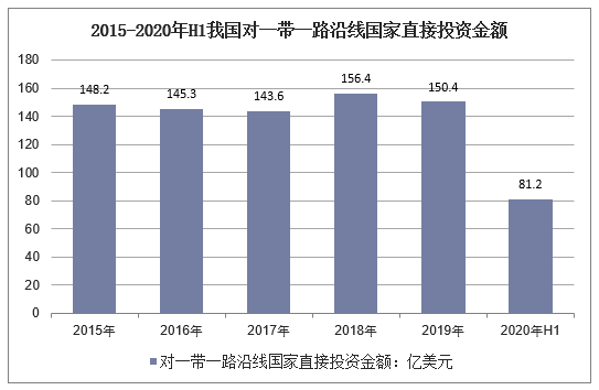 2015-2020年H1我国对一带一路沿线国家直接投资金额