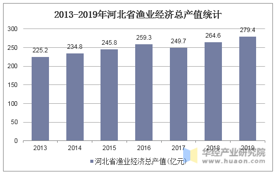 2013-2019年河北省渔业经济总产值统计