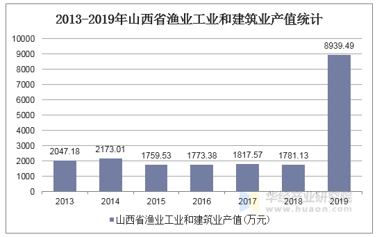 2013-2019年山西省渔业工业和建筑业产值统计