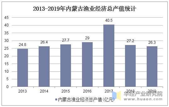 2013-2019年内蒙古渔业经济总产值统计