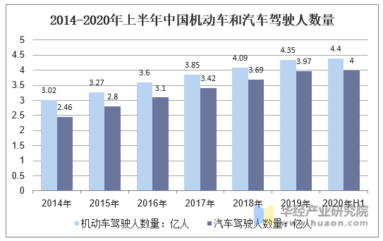 2014-2020年上半年中国机动车和汽车驾驶人数量
