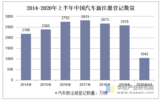 2014-2020年上半年中国汽车新注册登记数量