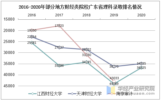 2016-2020年部分地方财经类院校广东省理科录取排名情况
