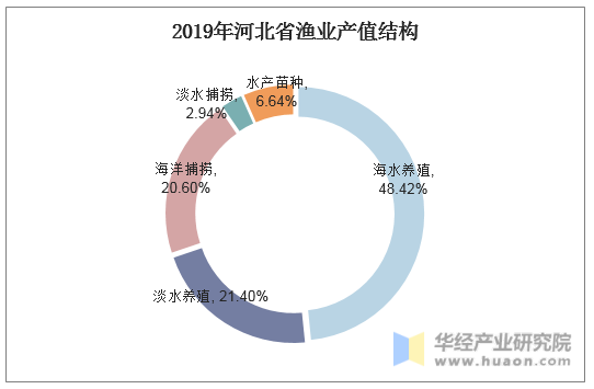 2019年河北省渔业产值结构
