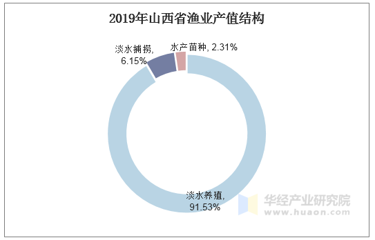 2019年山西省渔业产值结构