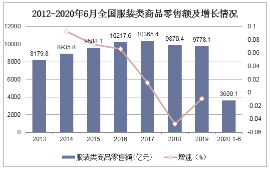 2012-2020年6月全国服装类商品零售额及增长情况