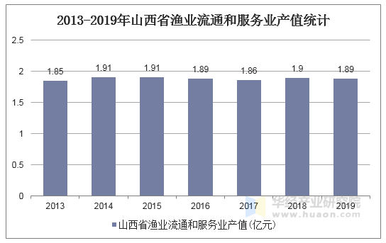 2013-2019年山西省渔业流通和服务业产值统计