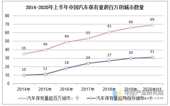 2014-2020年上半年中国汽车保有量超百万的城市数量