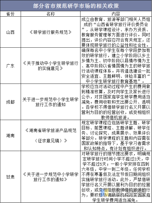 部分省市规范研学市场的措施